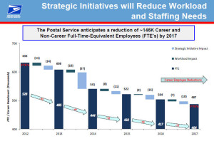 USPS Projection on the number of employees thru 2017 
