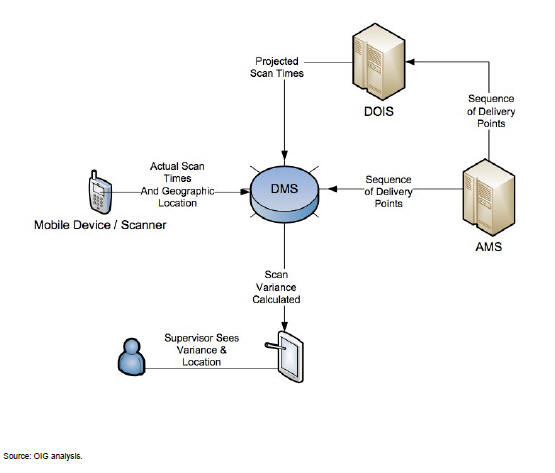 USPS new Delivery Management System (DMS) tracks location of letter carriers