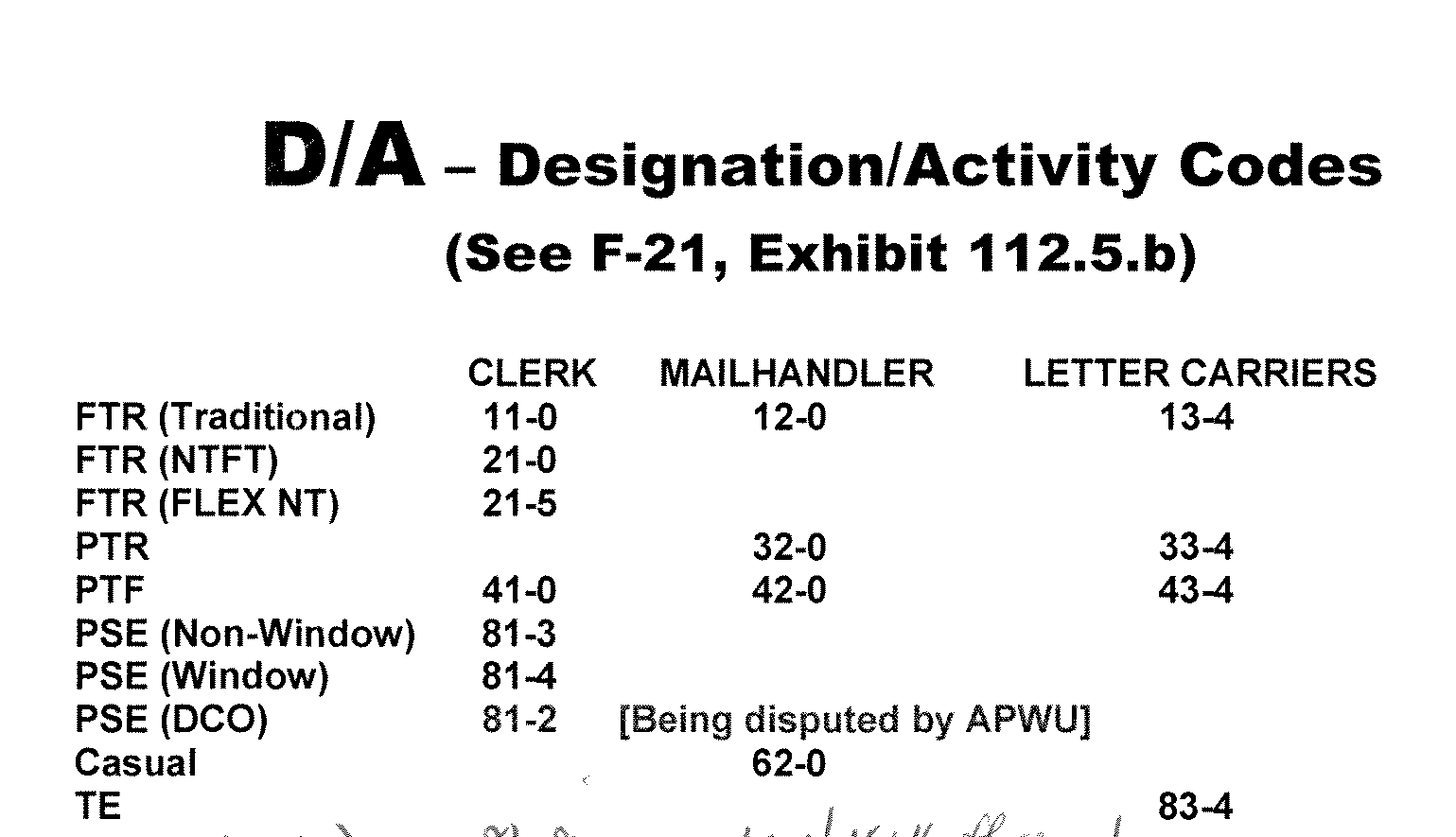 USPS TACS Reports and Designation - Activity Codes