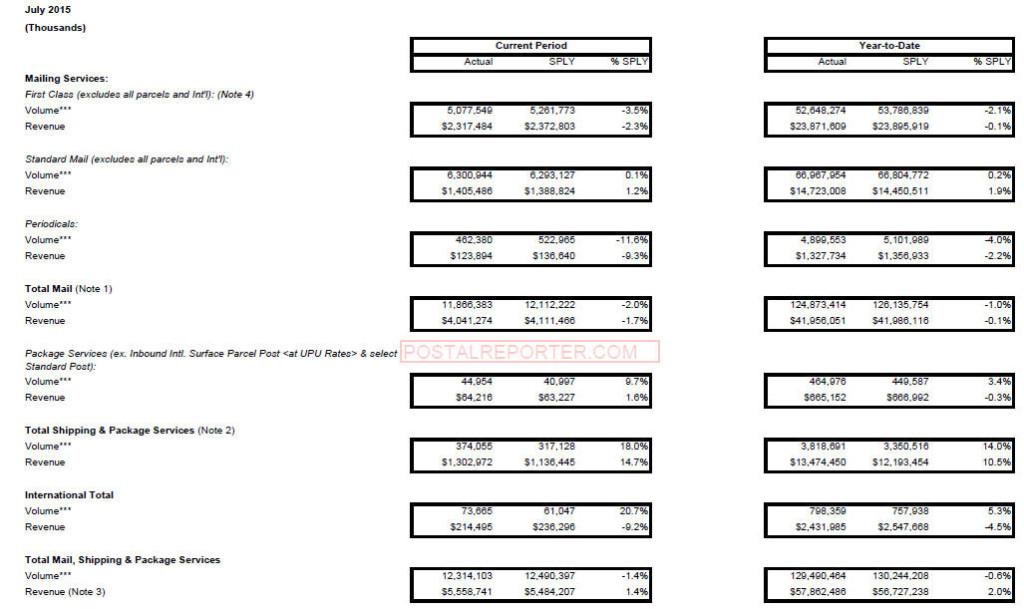 USPS kicks off Q4 2015 with boosts in shipping revenue, employee workhours increase 