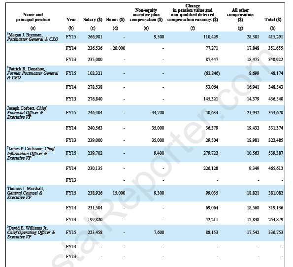 Rural Mail Carrier Pay Chart