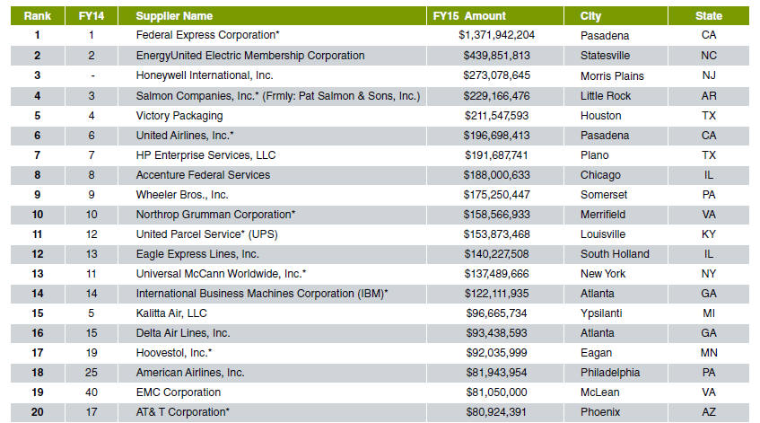 FedEx Is Again USPS’s Top Supplier For Thirteenth Straight Year at $1.4 Billion