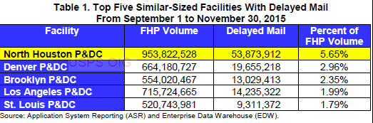 OIG: Staffing, outdated operating plan created mail delays at consolidated North Houston P & DC 