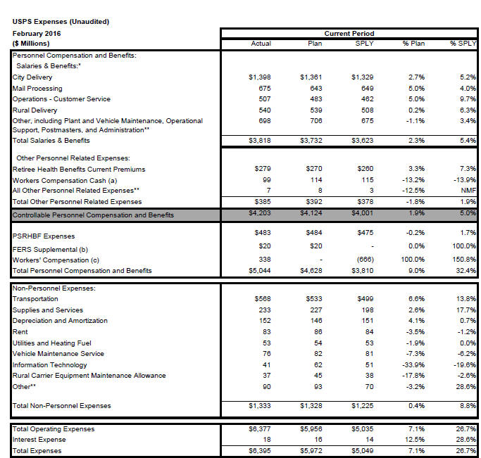 USPS Reports $248 million profit for month of February 2016 