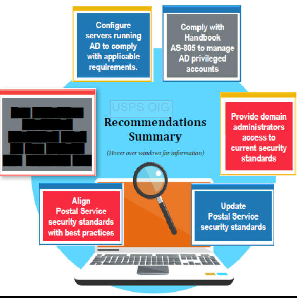 OIG audit finds security problems with some of USPS Active Directory Domains