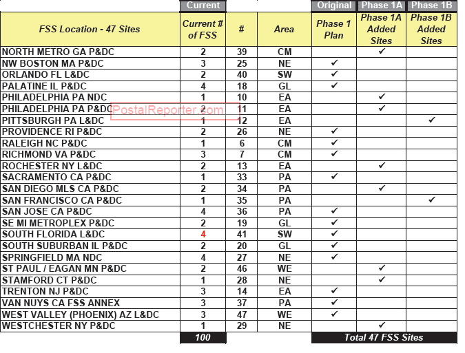 USPS Flats Sequencing System (FSS) locations and number of machines