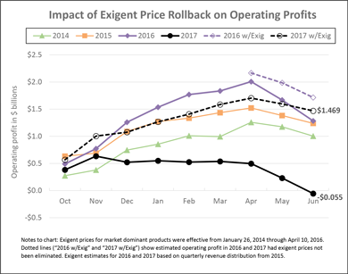 YTD-USPS-Analysis-8-2017-Updated