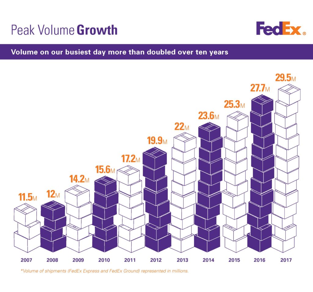 fedexVolumeGrowth-2