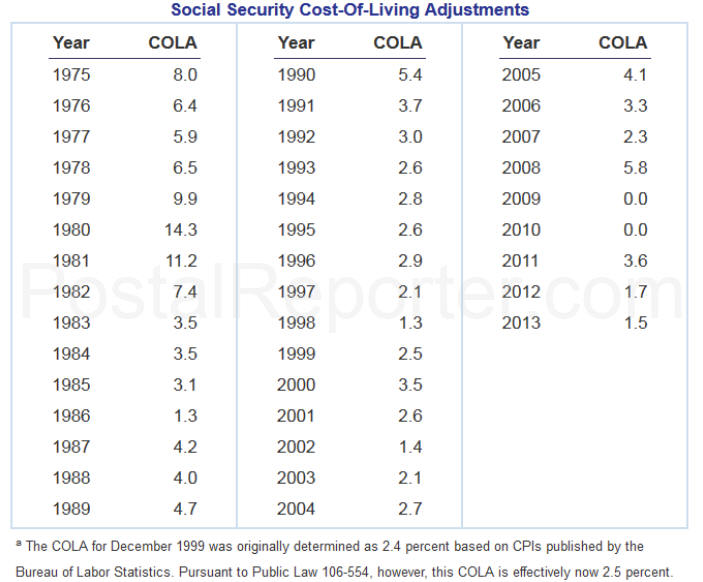 Social security cola increase 2022 westsv