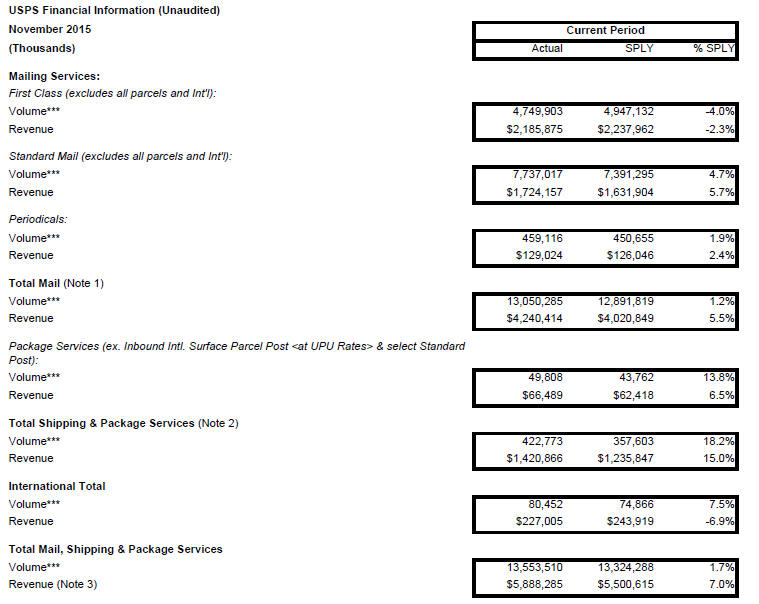usps finances usps finances